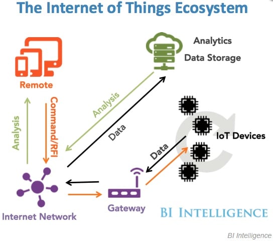 The IoT trends that will change the way businesses, governments, and consumers interact with the world