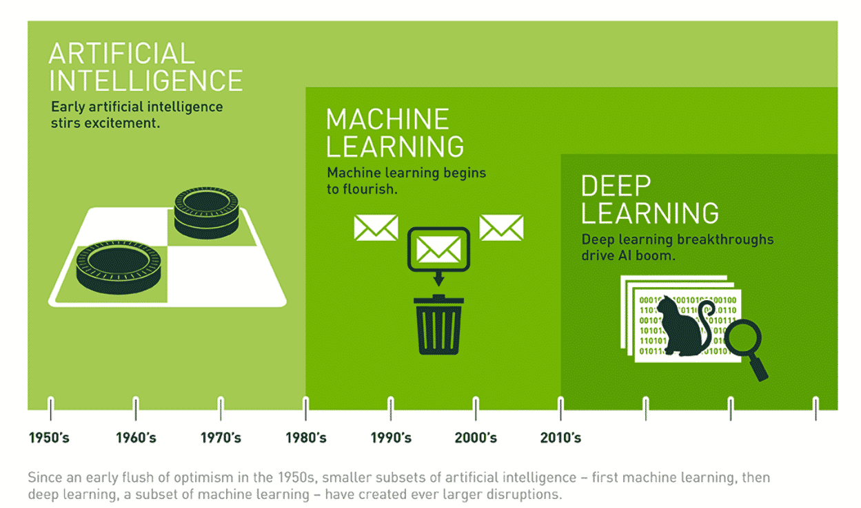 The Difference between AI, Machine Learning, Deep Learning 機器學習 深度學習